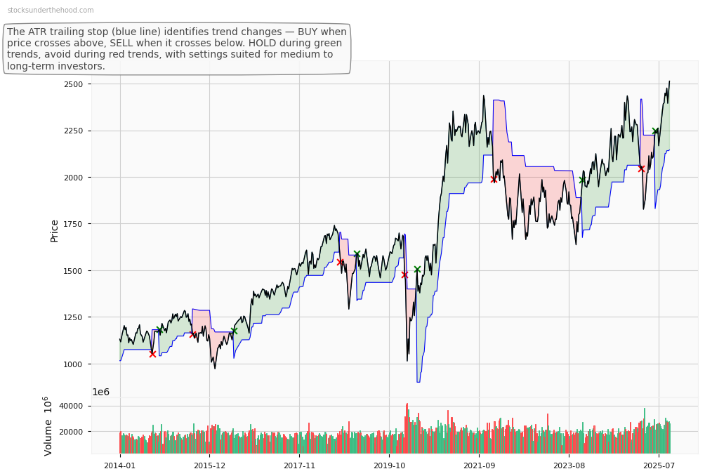 Russell 2000 Index (^RUT) 10-Year Weekly ATR Trailing Stop Price Chart